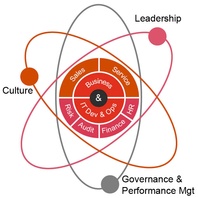 Agile tearget operating model